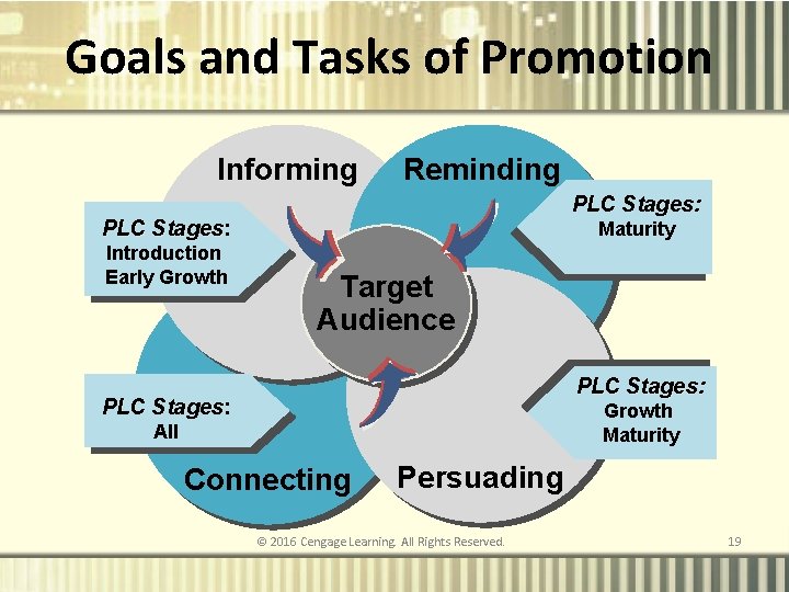 Goals and Tasks of Promotion Informing Reminding PLC Stages: Stages Introduction Early Growth Maturity
