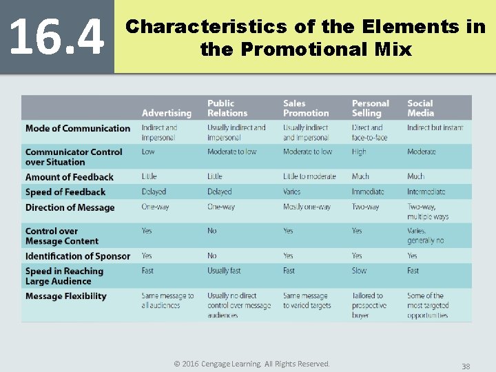 16. 4 Characteristics of the Elements in the Promotional Mix © 2016 Cengage Learning.
