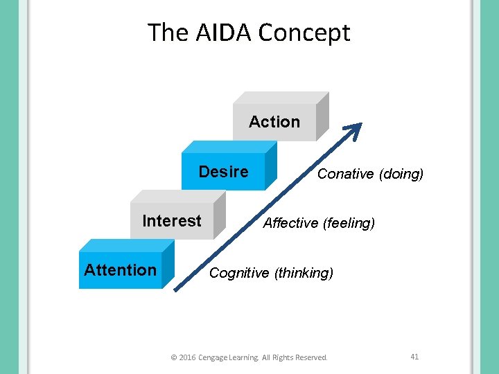 The AIDA Concept Action Desire Interest Attention Conative (doing) Affective (feeling) Cognitive (thinking) ©