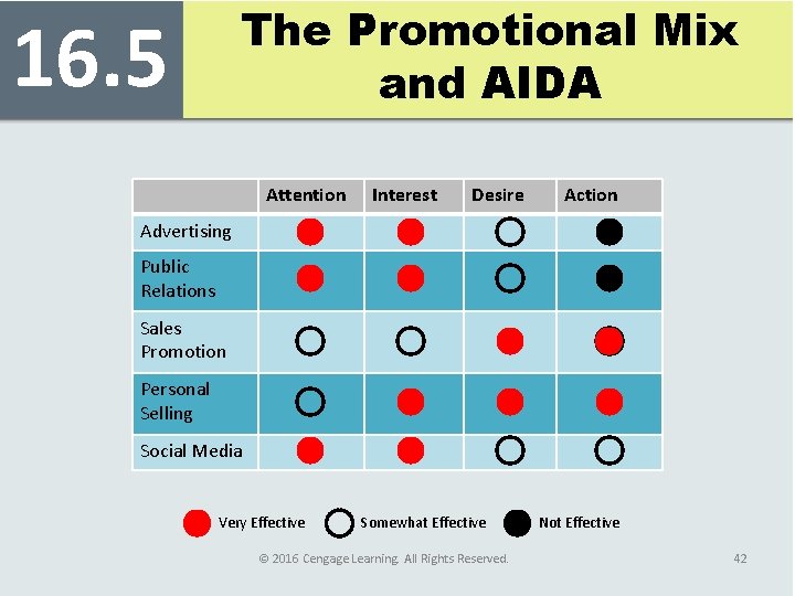The Promotional Mix and AIDA 16. 5 Attention Interest Desire Action Advertising Public Relations