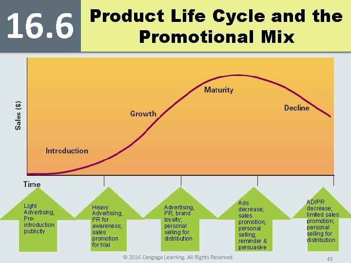 16. 6 Light Advertising; Preintroduction publicity Product Life Cycle and the Promotional Mix Heavy