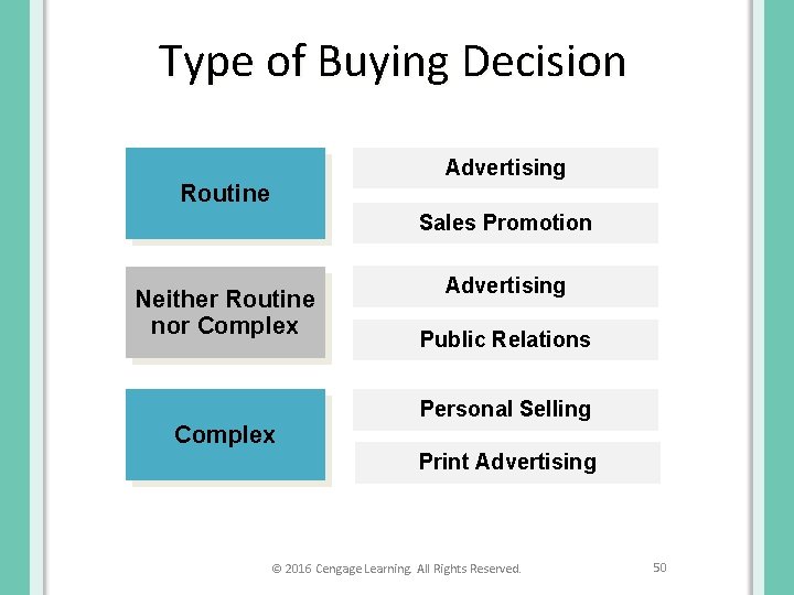 Type of Buying Decision Advertising Routine Sales Promotion Neither Routine nor Complex Advertising Public