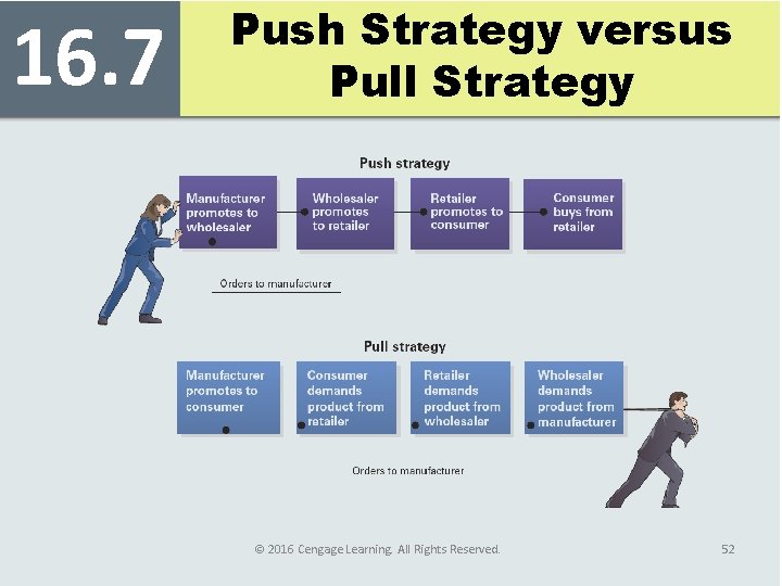 16. 7 Push Strategy versus Pull Strategy © 2016 Cengage Learning. All Rights Reserved.