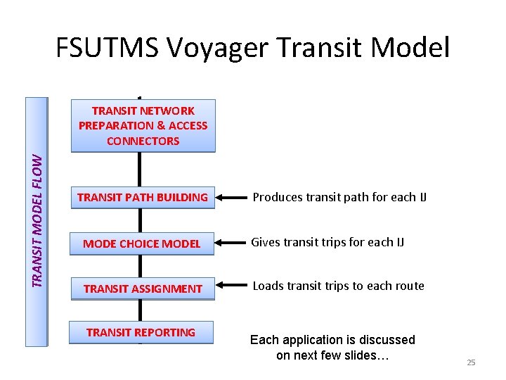FSUTMS Voyager Transit Model TRANSIT MODEL FLOW TRANSIT NETWORK PREPARATION & ACCESS CONNECTORS TRANSIT FSUTMS Voyager Transit Model TRANSIT MODEL FLOW TRANSIT NETWORK PREPARATION & ACCESS CONNECTORS TRANSIT