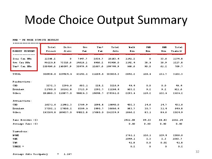 Mode Choice Output Summary HBW - PK MODE XCHOICE RESULTS ******************************* Total Drive One Mode Choice Output Summary HBW - PK MODE XCHOICE RESULTS ******************************* Total Drive One