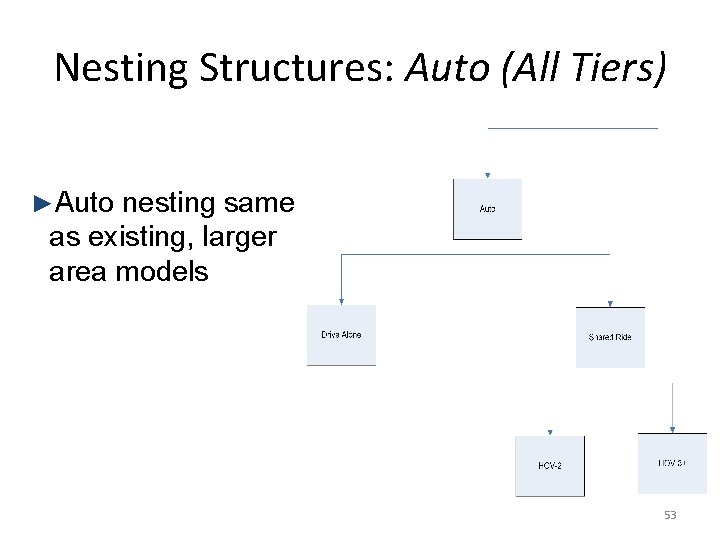 Nesting Structures: Auto (All Tiers) ►Auto nesting same as existing, larger area models 53 Nesting Structures: Auto (All Tiers) ►Auto nesting same as existing, larger area models 53