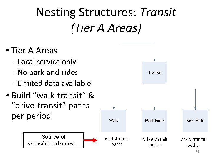 Nesting Structures: Transit (Tier A Areas) • Tier A Areas –Local service only –No Nesting Structures: Transit (Tier A Areas) • Tier A Areas –Local service only –No