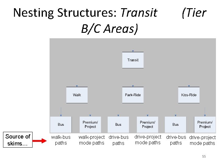 Nesting Structures: Transit B/C Areas) Source of skims… walk-bus paths walk-project drive-bus mode paths Nesting Structures: Transit B/C Areas) Source of skims… walk-bus paths walk-project drive-bus mode paths
