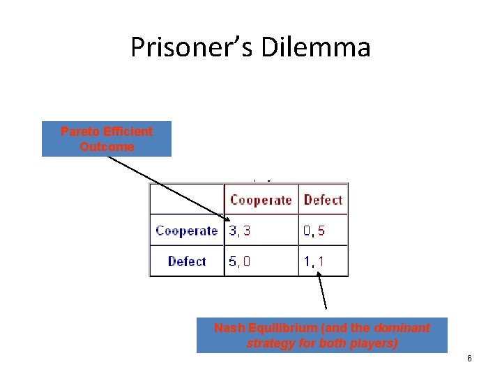 Prisoner’s Dilemma Pareto Efficient Outcome Nash Equilibrium (and the dominant strategy for both players)