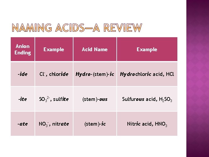 Anion Ending Example Acid Name Example -ide Cl-, chloride Hydro-(stem)-ic Hydrochloric acid, HCl -ite