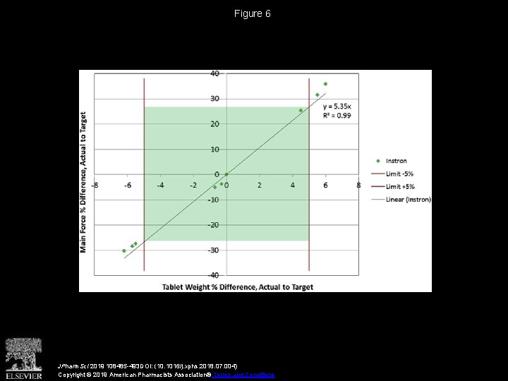Figure 6 JPharm. Sci 2019 108485 -493 DOI: (10. 1016/j. xphs. 2018. 07. 004) Figure 6 JPharm. Sci 2019 108485 -493 DOI: (10. 1016/j. xphs. 2018. 07. 004)
