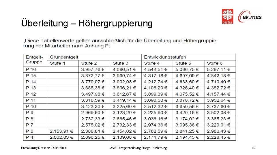 Überleitung – Höhergruppierung Fortbildung Dresden 27. 06. 2017 AVR - Entgeltordnung Pflege - Einleitung