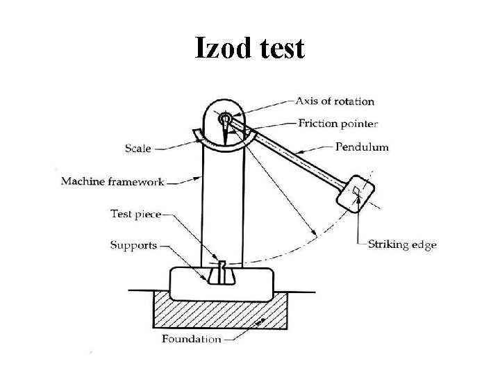 Izod test 