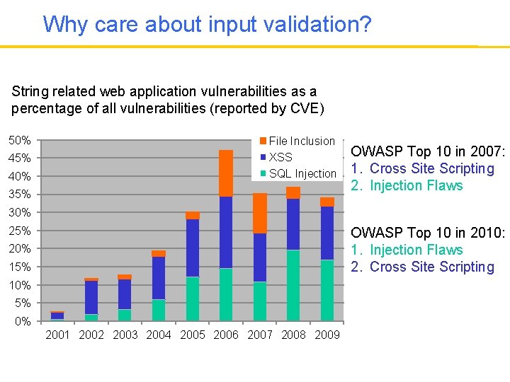 Why care about input validation? String related web application vulnerabilities as a percentage of