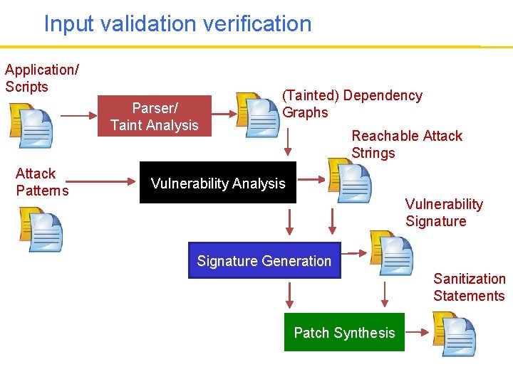 Input validation verification Application/ Scripts Parser/ Taint Analysis Attack Patterns (Tainted) Dependency Graphs Reachable