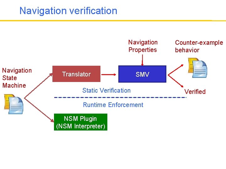 Navigation verification Navigation Properties Navigation State Machine Translator SMV Static Verification Runtime Enforcement NSM