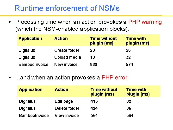 Runtime enforcement of NSMs • Processing time when an action provokes a PHP warning