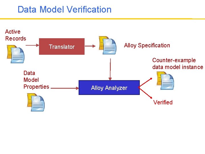 Data Model Verification Active Records Translator Data Model Properties Alloy Specification Counter-example data model