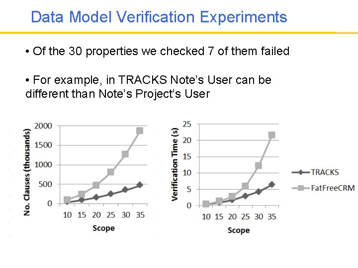 Data Model Verification Experiments • Of the 30 properties we checked 7 of them