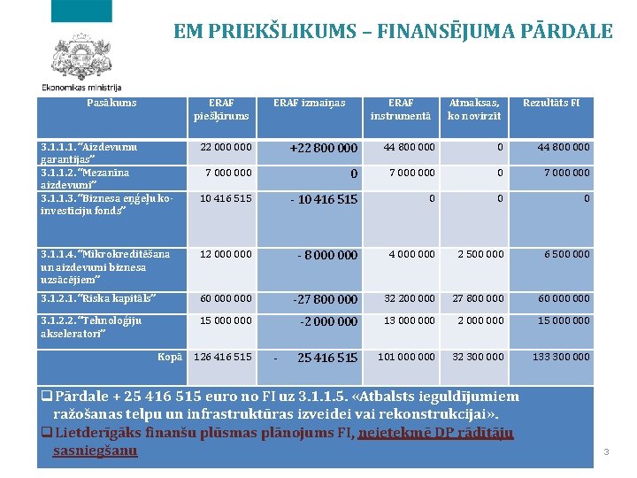 EM PRIEKŠLIKUMS – FINANSĒJUMA PĀRDALE Pasākums ERAF piešķīrums ERAF izmaiņas ERAF instrumentā Atmaksas, ko