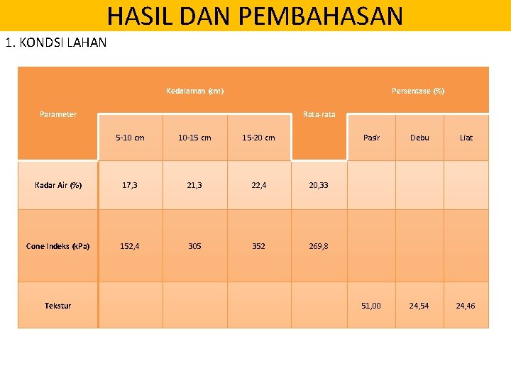 HASIL DAN PEMBAHASAN 1. KONDSI LAHAN Kedalaman (cm) Persentase (%) Parameter Rata-rata 5 -10