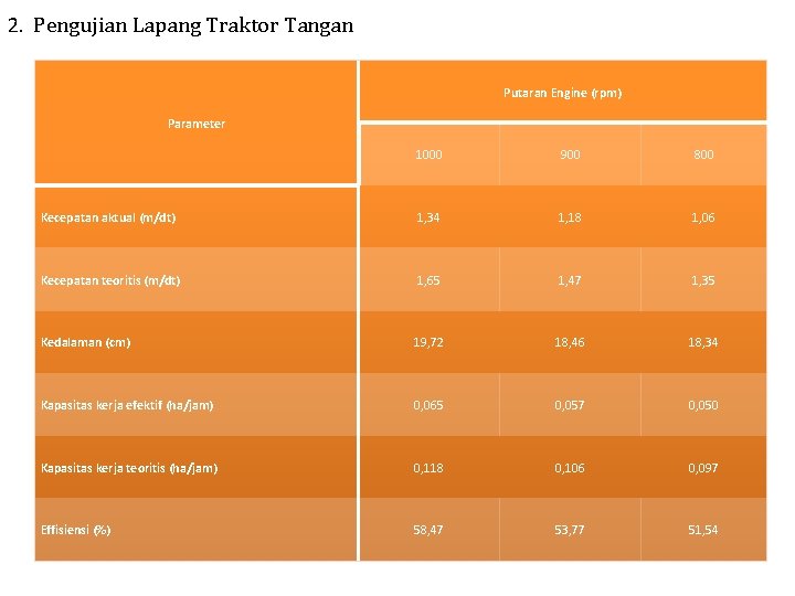 2. Pengujian Lapang Traktor Tangan Putaran Engine (rpm) Parameter 1000 900 800 Kecepatan aktual
