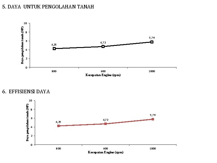 5. DAYA UNTUK PENGOLAHAN TANAH Daya pengolahan tanah (HP) 10 8 5, 76 6