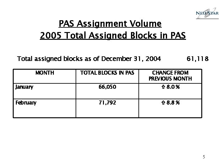 PAS Assignment Volume 2005 Total Assigned Blocks in PAS Total assigned blocks as of