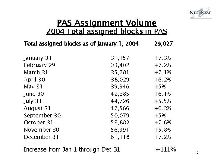 PAS Assignment Volume 2004 Total assigned blocks in PAS Total assigned blocks as of