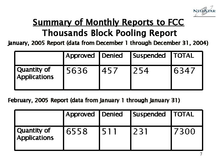 Summary of Monthly Reports to FCC Thousands Block Pooling Report January, 2005 Report (data