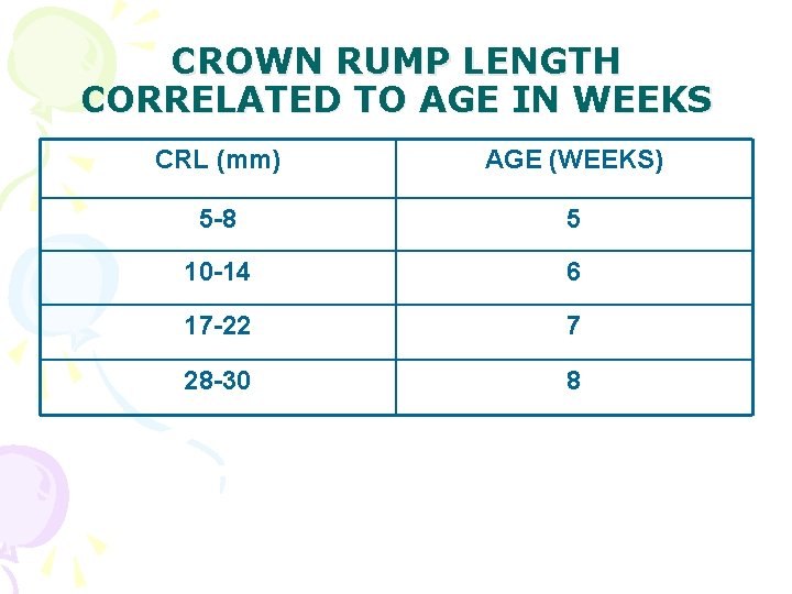CROWN RUMP LENGTH CORRELATED TO AGE IN WEEKS CRL (mm) AGE (WEEKS) 5 -8