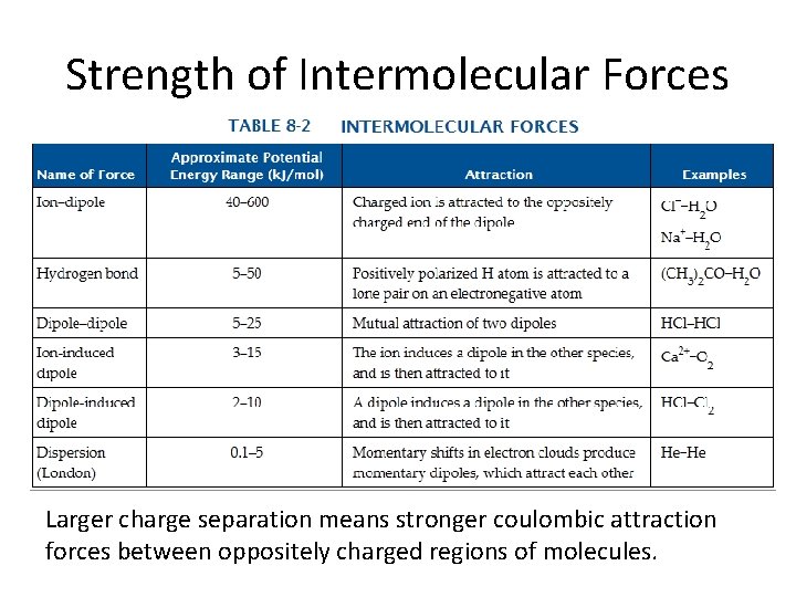 Strength of Intermolecular Forces Larger charge separation means stronger coulombic attraction forces between oppositely Strength of Intermolecular Forces Larger charge separation means stronger coulombic attraction forces between oppositely