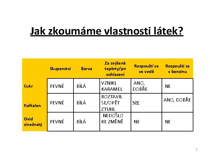 Jak zkoumáme vlastnosti látek? Skupenství Cukr Naftalen Oxid zinečnatý Barva PEVNÉ BÍLÁ Za zvýšené