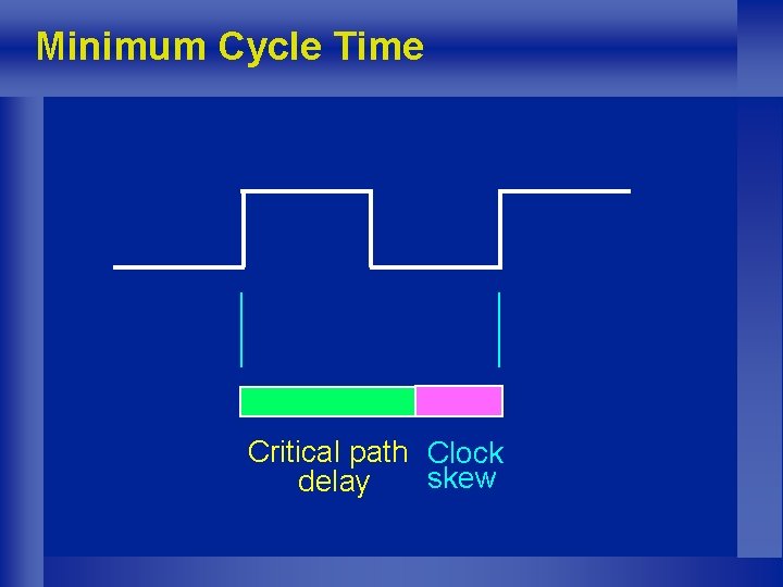 Minimum Cycle Time Critical path Clock skew delay 