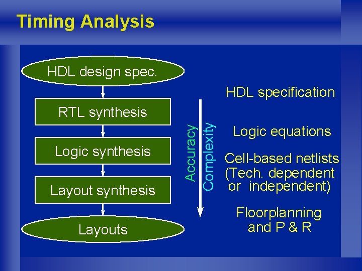 Timing Analysis HDL design spec. HDL specification Logic synthesis Layouts Accuracy Complexity RTL synthesis