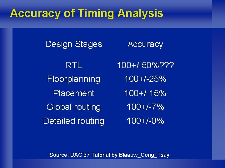 Accuracy of Timing Analysis Design Stages Accuracy RTL 100+/-50%? ? ? Floorplanning 100+/-25% Placement