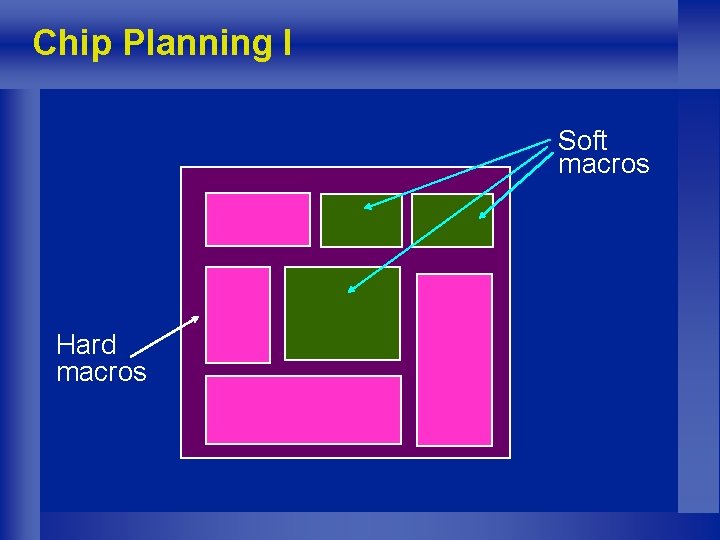 Chip Planning I Soft macros Hard macros 
