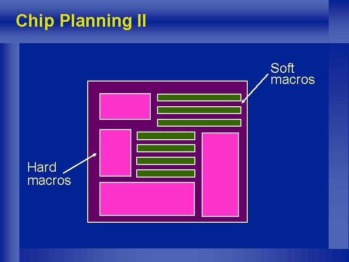 Chip Planning II Soft macros Hard macros 