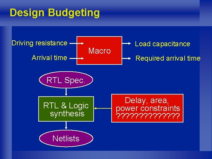 Design Budgeting Driving resistance Arrival time Macro Load capacitance Required arrival time RTL Spec.