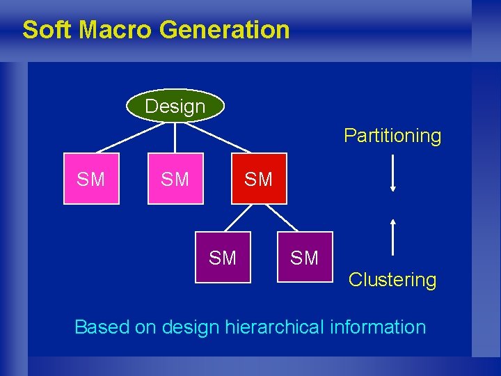 Soft Macro Generation Design Partitioning SM SM SM Clustering Based on design hierarchical information