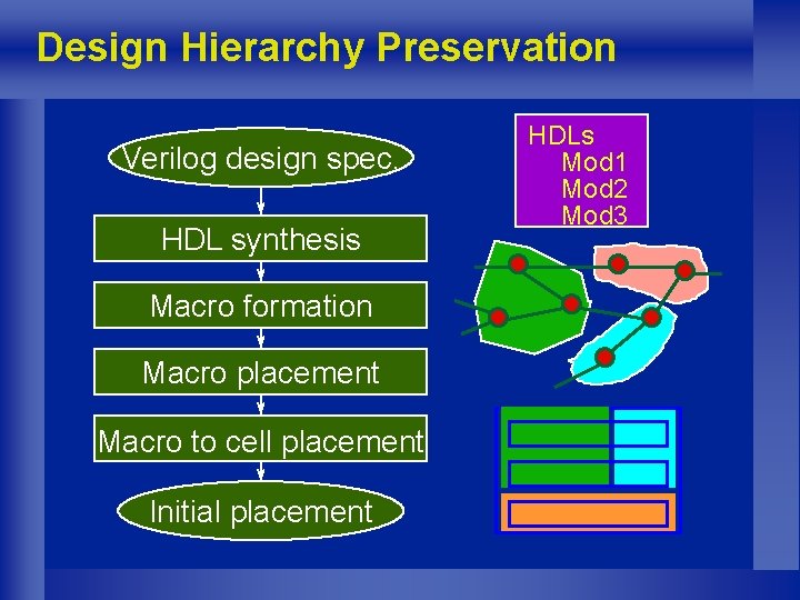 Design Hierarchy Preservation Verilog design spec. HDL synthesis Macro formation Macro placement Macro to