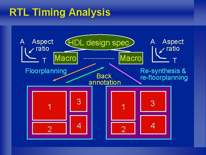 RTL Timing Analysis A Aspect ratio T Macro Floorplanning 1 2 A HDL design