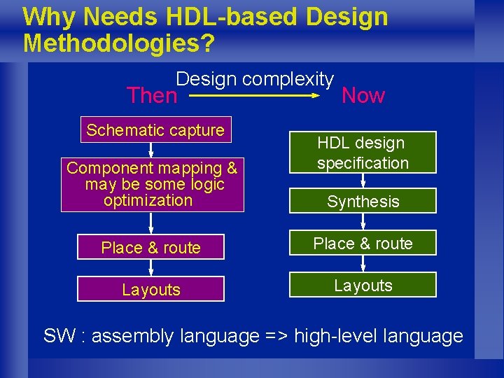 Why Needs HDL-based Design Methodologies? Design complexity Then Schematic capture Component mapping & may
