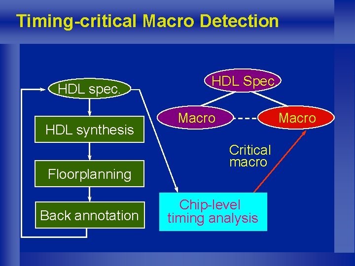 Timing-critical Macro Detection HDL spec. HDL synthesis Floorplanning Back annotation HDL Spec. Macro Critical