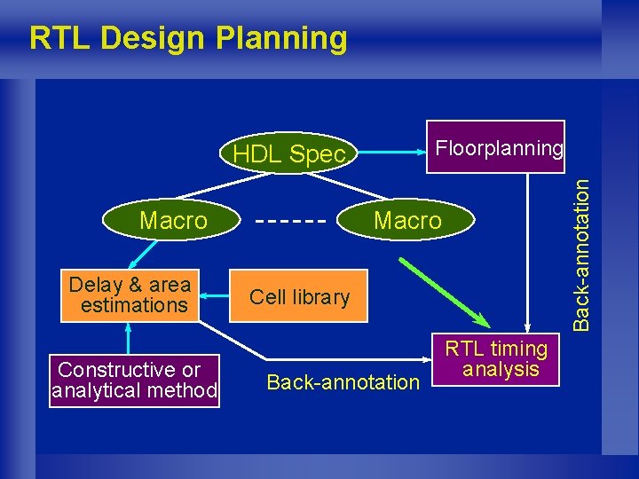 RTL Design Planning Macro Delay & area estimations Constructive or analytical method Back-annotation Floorplanning