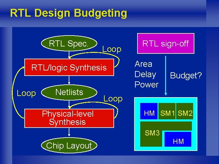 RTL Design Budgeting RTL Spec. Loop RTL/logic Synthesis Loop Netlists Physical-level Synthesis RTL sign-off