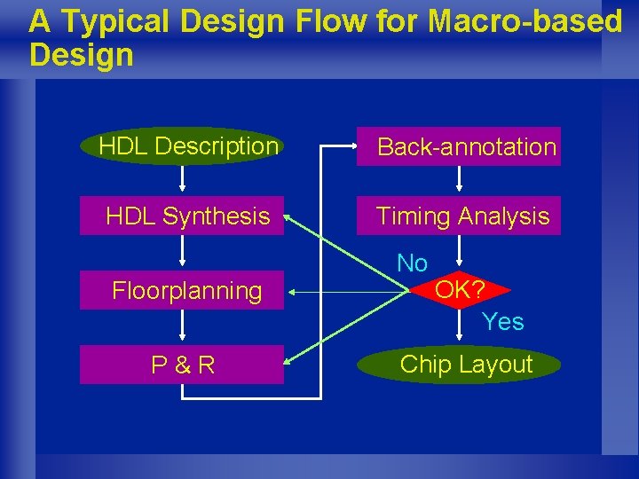A Typical Design Flow for Macro-based Design HDL Description Back-annotation HDL Synthesis Timing Analysis