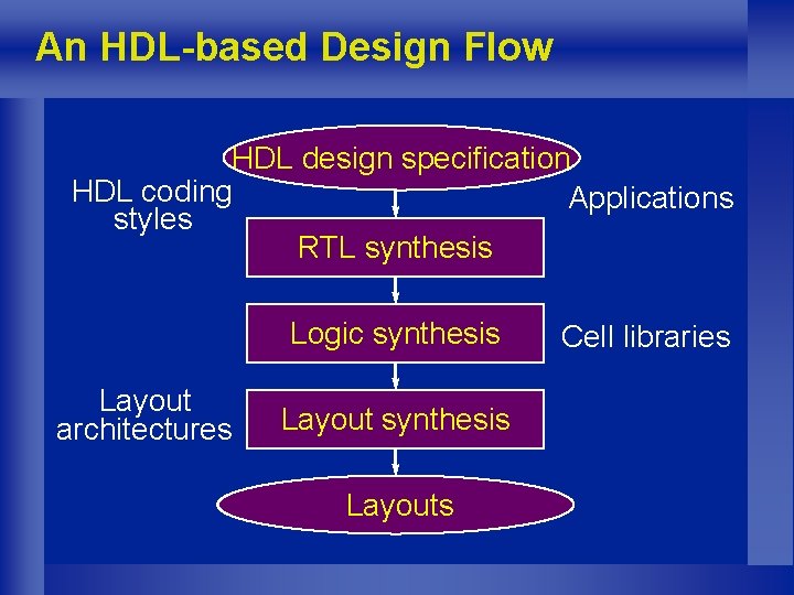 An HDL-based Design Flow HDL design specification HDL coding Applications styles RTL synthesis Logic