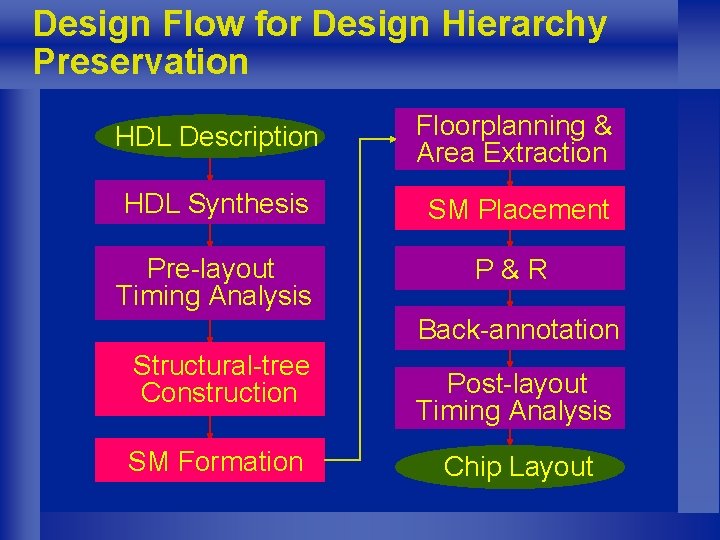 Design Flow for Design Hierarchy Preservation HDL Description Floorplanning & Area Extraction HDL Synthesis