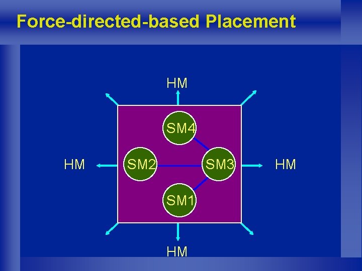 Force-directed-based Placement HM SM 4 HM SM 2 SM 3 SM 1 HM HM